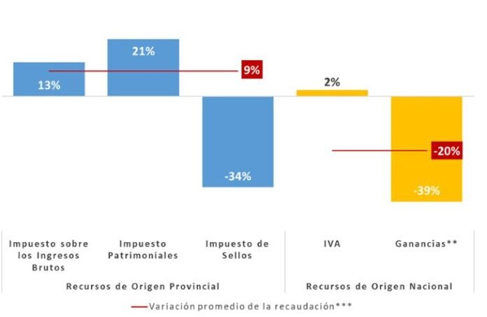 Volvió a caer la recaudación en Córdoba: -8 % en febrero
