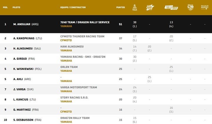 Las posiciones de los cuatri en el W2RC.