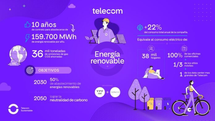 El plan de Telecom para alcanzar el 50% de abastecimiento de energía renovable para 2030