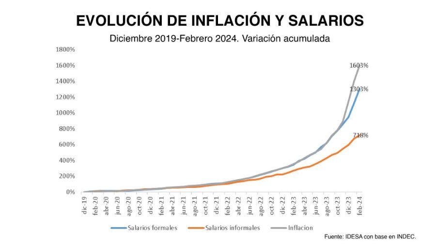 Inflación vs Salarios, la brecha es significativa