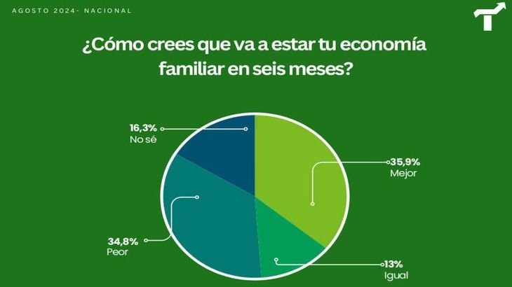 Optimismo y pesimismo, presentes en los pensamientos de los argentinos.