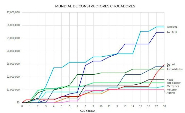 La evolución de los equipos chocadores.