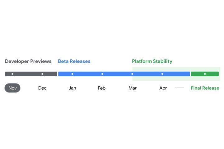 Una línea de tiempo del lanzamiento planeado de Android 16.