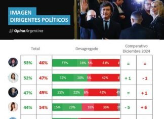 Milei vs. Villarruel: cómo impacta el conflicto en sus imágenes públicas