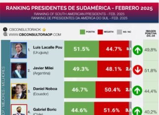 Así está impactando el escándalo de $Libra en la imagen de Milei