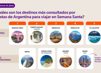 Turismo en Semana Santa: los destinos más buscados y cómo impactan los aumentos en los viajes