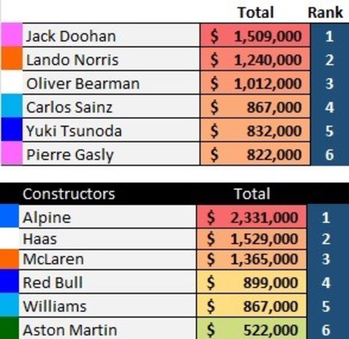 La tabla de destructores tras el GP de Arabia Saudita. (basspro24chevy)