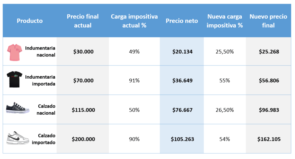 Indumentaria con y sin impuestos