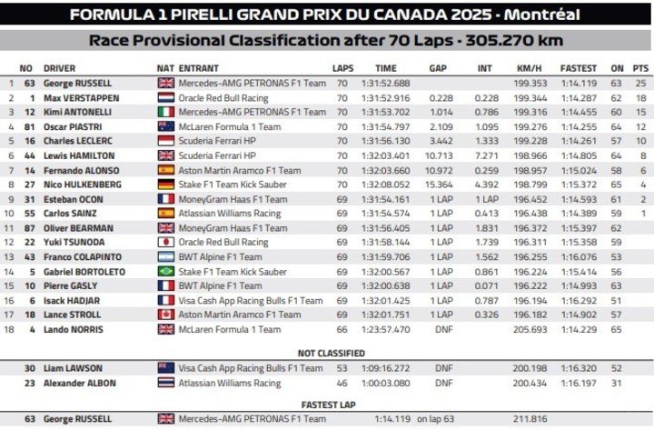 El resultado final del GP de Canadá.