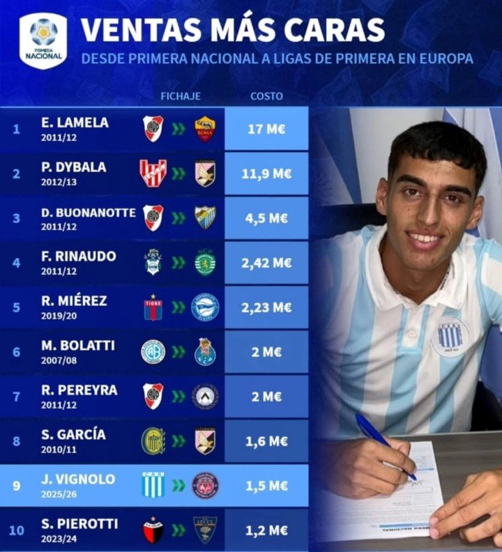 Unas de las ventas más caras de la PN. (foto transfermarkt).