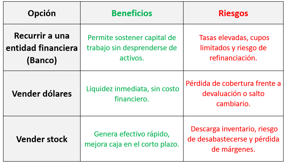 Opcion, Beneficios, Riesgos