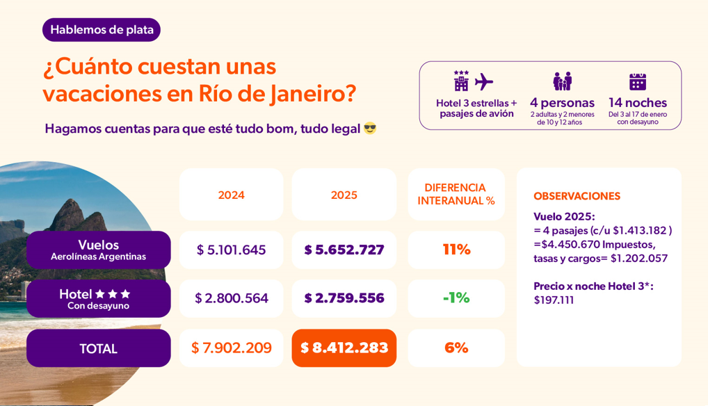 Cuanto cuesta Rio de Janeiro