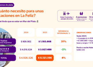 Cuánto cuesta vacacionar en verano y por qué Argentina gana protagonismo frente al exterior