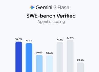 Google presenta Gemini 3 Flash: IA con capacidades avanzadas y menor costo