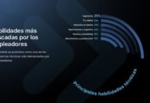 Luz de alarma entre tecnológicas: reportan caída en las expectativas de empleo del sector