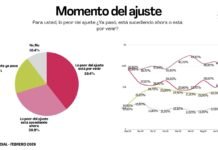 Encuesta: Milei estabiliza su aprobación en 44%, pero crece el temor a que “lo peor del ajuste” aún no llegó