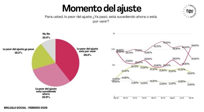 Encuesta: Milei estabiliza su aprobación en 44%, pero crece el temor a que “lo peor del ajuste” aún no llegó