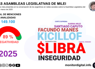 Del caso «Libra» al “riesgo kuka”: cómo mutó la conversación digital sobre Milei