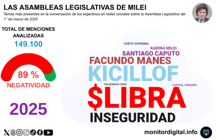 Del caso «Libra» al “riesgo kuka”: cómo mutó la conversación digital sobre Milei