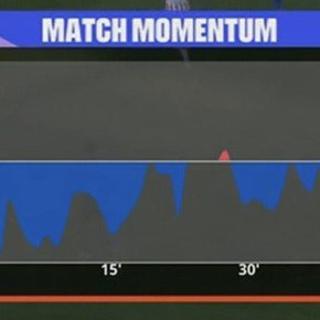 Qué es el match momentum, el gráfico que aparece en los partidos del Mundial 2026