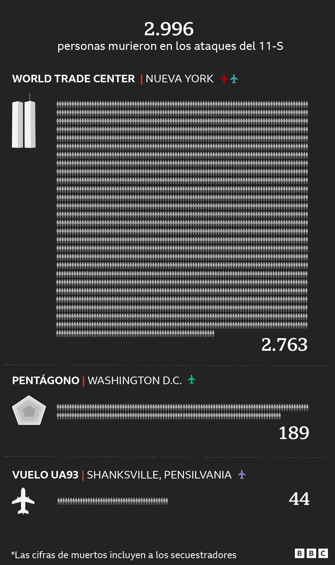 Infografía del número de muertes por los atentados