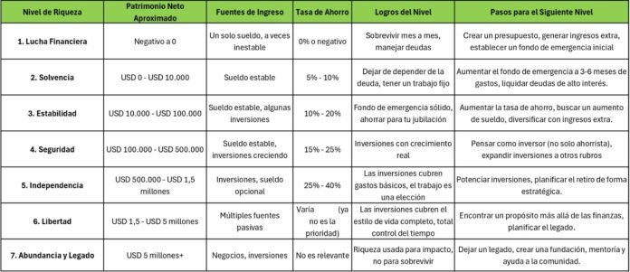 Cómo pasar del fondo de emergencia al camino «hacia la libertad financiera»