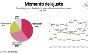 Encuesta: Milei estabiliza su aprobación en 44%, pero crece el temor a que “lo peor del ajuste” aún no llegó