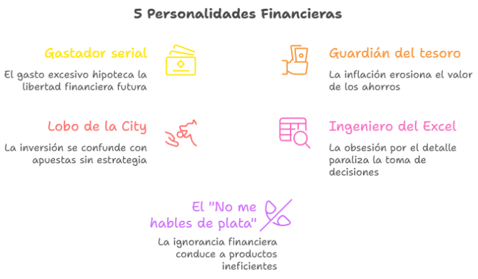 ¿Gastador, conservador o lobo de la City? El test que revela cuál es tu perfil financiero