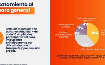 Paro general: cuál fue el impacto en las industrias cordobesas