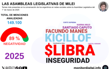 Del caso «Libra» al “riesgo kuka”: cómo mutó la conversación digital sobre Milei