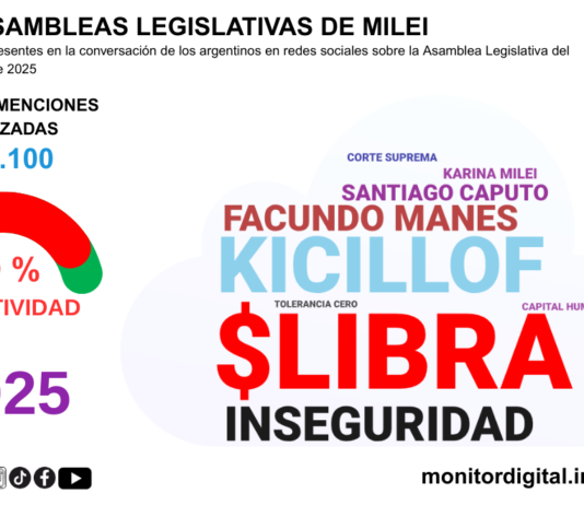 Del caso «Libra» al “riesgo kuka”: cómo mutó la conversación digital sobre Milei